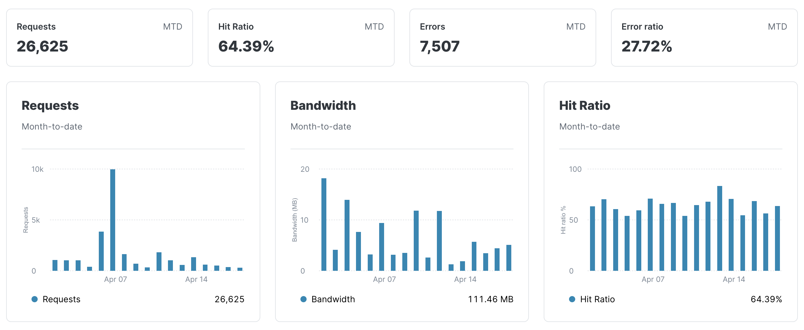 The aggregate stats cards and graphs