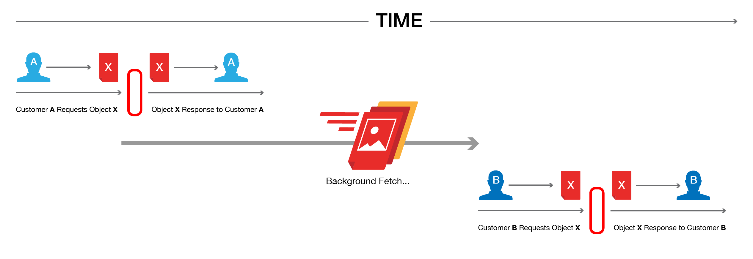 fetching new content in the background