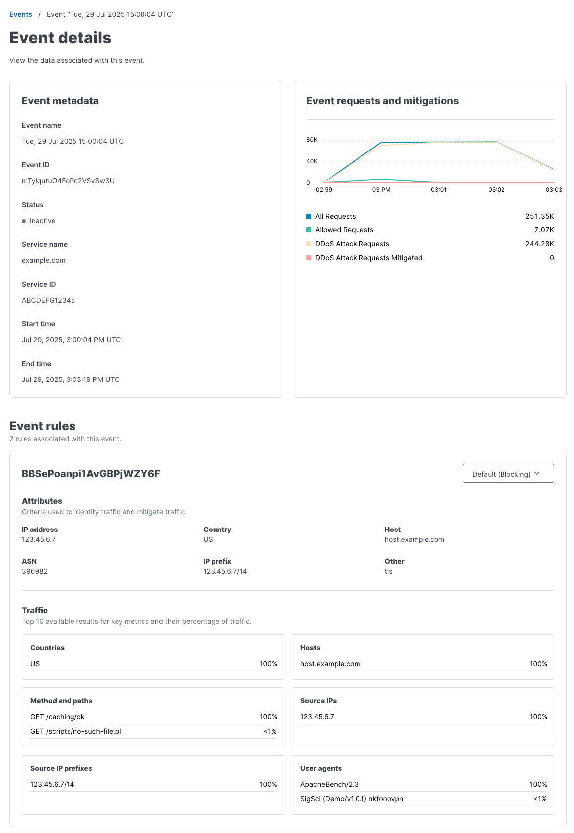 an example Event details page showing an example event, its metadata, a graph of the event's requests and mitigations, and the rules that were associated with the event