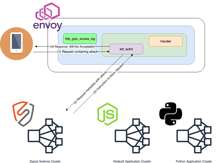 Diagram showing requests flowing through Envoy and blocked by Next-Gen WAF as described below.