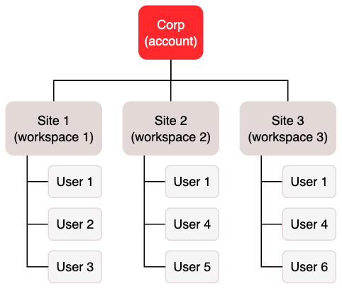 Diagram of a corp (account) with three sites (workspaces) and six users. User 1 has access to all sites (workspaces). Users 2 and 3 only have access to site 1 (workspace 1). User 4 has access to site 2 (workspace 2) and site 3 (workspace 3). User 5 only has access to site 2 (workspace 2). User 6 only has access to site 3 (workspace 3).