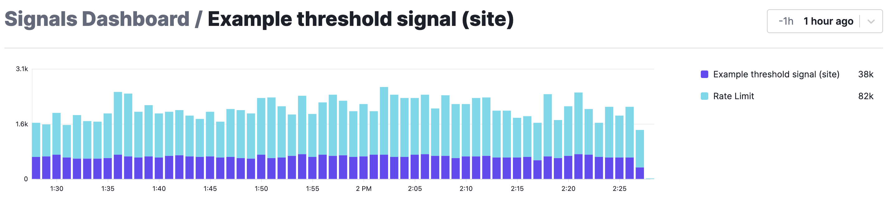the chart on the summary page of a signal that is being used as the threshold signal in an advanced rate limiting rule.